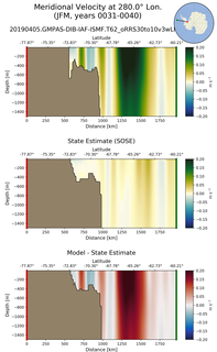 JFM Meridional Velocity at 280.0$\degree$ Lon. JFM