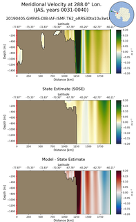 JAS Meridional Velocity at 288.0$\degree$ Lon. JAS