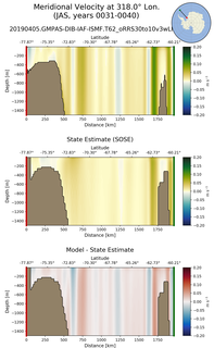 JAS Meridional Velocity at 318.0$\degree$ Lon. JAS
