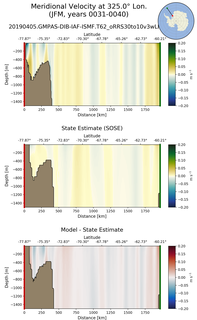 JFM Meridional Velocity at 325.0$\degree$ Lon. JFM