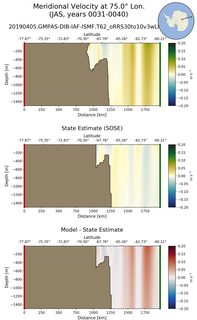 JAS Meridional Velocity at 75.0$\degree$ Lon. JAS