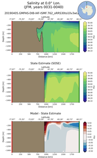 JFM Salinity at 0.0$\degree$ Lon. JFM