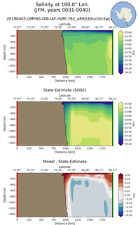 JFM Salinity at 160.0$\degree$ Lon. JFM