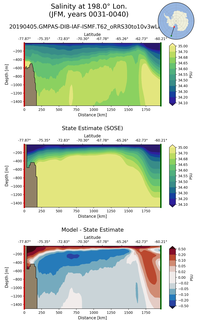 JFM Salinity at 198.0$\degree$ Lon. JFM