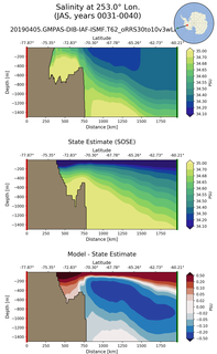 JAS Salinity at 253.0$\degree$ Lon. JAS