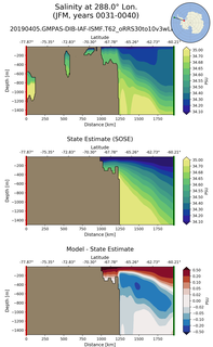 JFM Salinity at 288.0$\degree$ Lon. JFM