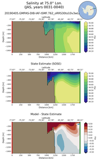 JAS Salinity at 75.0$\degree$ Lon. JAS
