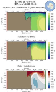JFM Salinity at 75.0$\degree$ Lon. JFM