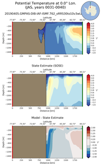 JAS Potential Temperature at 0.0$\degree$ Lon. JAS
