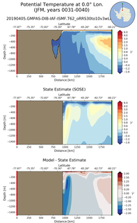 JFM Potential Temperature at 0.0$\degree$ Lon. JFM