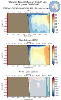ANN Potential Temperature at 160.0$\degree$ Lon. ANN