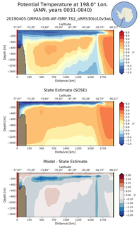 ANN Potential Temperature at 198.0$\degree$ Lon. ANN