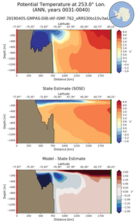 ANN Potential Temperature at 253.0$\degree$ Lon. ANN