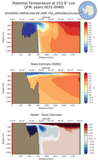 JFM Potential Temperature at 253.0$\degree$ Lon. JFM