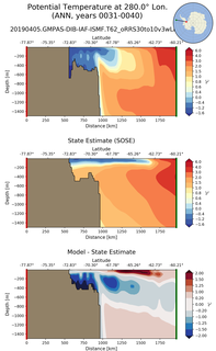 ANN Potential Temperature at 280.0$\degree$ Lon. ANN