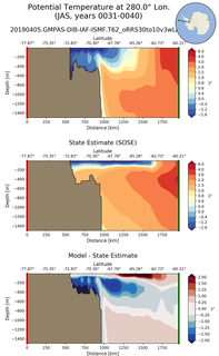 JAS Potential Temperature at 280.0$\degree$ Lon. JAS