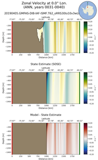 ANN Zonal Velocity at 0.0$\degree$ Lon. ANN