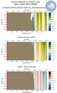 JAS Zonal Velocity at 145.0$\degree$ Lon. JAS