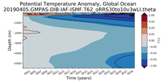 Trend of global Potential Temperature Anomaly vs Depth