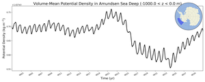 Regional mean of Volume-Mean Potential Density in Amundsen Sea Deep (-1000.0 < z < 0.0 m)
