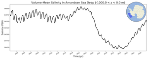 Regional mean of Volume-Mean Salinity in Amundsen Sea Deep (-1000.0 < z < 0.0 m)