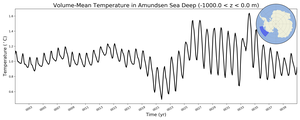 Regional mean of Volume-Mean Temperature in Amundsen Sea Deep (-1000.0 < z < 0.0 m)