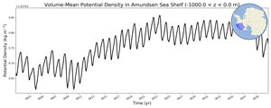 Regional mean of Volume-Mean Potential Density in Amundsen Sea Shelf (-1000.0 < z < 0.0 m)