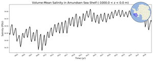 Regional mean of Volume-Mean Salinity in Amundsen Sea Shelf (-1000.0 < z < 0.0 m)