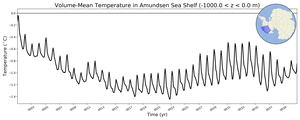 Regional mean of Volume-Mean Temperature in Amundsen Sea Shelf (-1000.0 < z < 0.0 m)