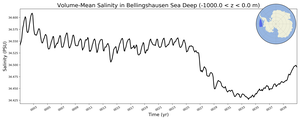 Regional mean of Volume-Mean Salinity in Bellingshausen Sea Deep (-1000.0 < z < 0.0 m)