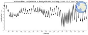 Regional mean of Volume-Mean Temperature in Bellingshausen Sea Deep (-1000.0 < z < 0.0 m)
