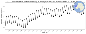 Regional mean of Volume-Mean Potential Density in Bellingshausen Sea Shelf (-1000.0 < z < 0.0 m)