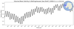 Regional mean of Volume-Mean Salinity in Bellingshausen Sea Shelf (-1000.0 < z < 0.0 m)