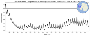 Regional mean of Volume-Mean Temperature in Bellingshausen Sea Shelf (-1000.0 < z < 0.0 m)