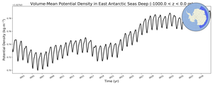 Regional mean of Volume-Mean Potential Density in East Antarctic Seas Deep (-1000.0 < z < 0.0 m)