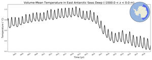 Regional mean of Volume-Mean Temperature in East Antarctic Seas Deep (-1000.0 < z < 0.0 m)