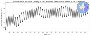 Regional mean of Volume-Mean Potential Density in East Antarctic Seas Shelf (-1000.0 < z < 0.0 m)