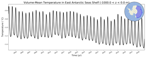 Regional mean of Volume-Mean Temperature in East Antarctic Seas Shelf (-1000.0 < z < 0.0 m)