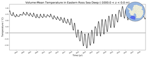 Regional mean of Volume-Mean Temperature in Eastern Ross Sea Deep (-1000.0 < z < 0.0 m)