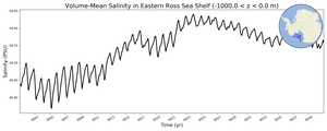 Regional mean of Volume-Mean Salinity in Eastern Ross Sea Shelf (-1000.0 < z < 0.0 m)