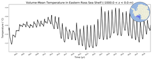 Regional mean of Volume-Mean Temperature in Eastern Ross Sea Shelf (-1000.0 < z < 0.0 m)
