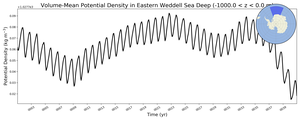 Regional mean of Volume-Mean Potential Density in Eastern Weddell Sea Deep (-1000.0 < z < 0.0 m)