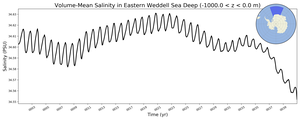 Regional mean of Volume-Mean Salinity in Eastern Weddell Sea Deep (-1000.0 < z < 0.0 m)