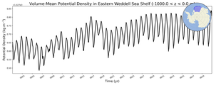 Regional mean of Volume-Mean Potential Density in Eastern Weddell Sea Shelf (-1000.0 < z < 0.0 m)