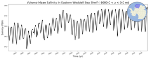 Regional mean of Volume-Mean Salinity in Eastern Weddell Sea Shelf (-1000.0 < z < 0.0 m)