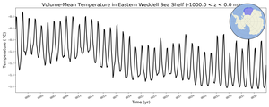 Regional mean of Volume-Mean Temperature in Eastern Weddell Sea Shelf (-1000.0 < z < 0.0 m)