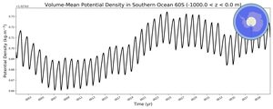 Regional mean of Volume-Mean Potential Density in Southern Ocean 60S (-1000.0 < z < 0.0 m)