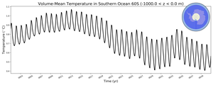 Regional mean of Volume-Mean Temperature in Southern Ocean 60S (-1000.0 < z < 0.0 m)