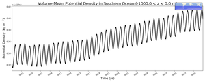 Regional mean of Volume-Mean Potential Density in Southern Ocean (-1000.0 < z < 0.0 m)