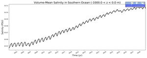 Regional mean of Volume-Mean Salinity in Southern Ocean (-1000.0 < z < 0.0 m)
